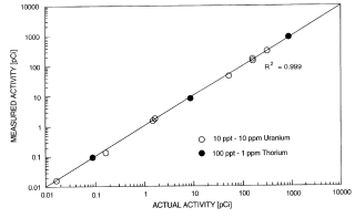 US6126901 Radionuclides Fluids